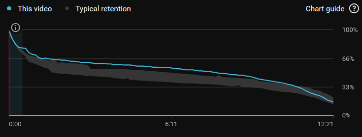Audience retention chart after Nabru Media edited the video