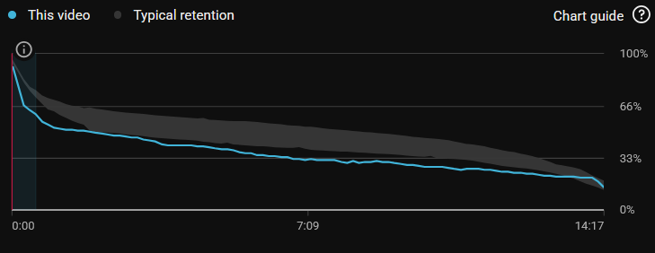 Audience retention chart before Nabru Media edited the video
